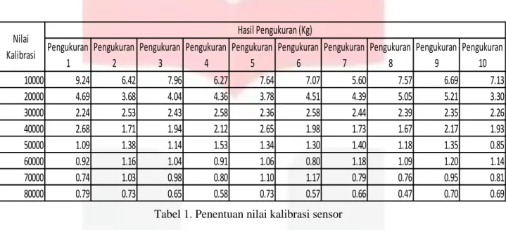 Tabel 1. Penentuan nilai kalibrasi sensor 