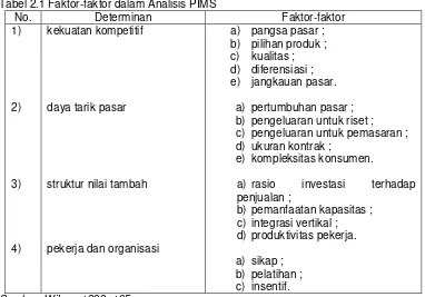Tabel 2.1 Faktor-faktor dalam Analisis PIMS                                              
