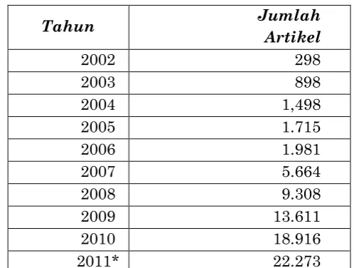 Tabel-1: Data Pertumbuhan Koleksi USU Repository 