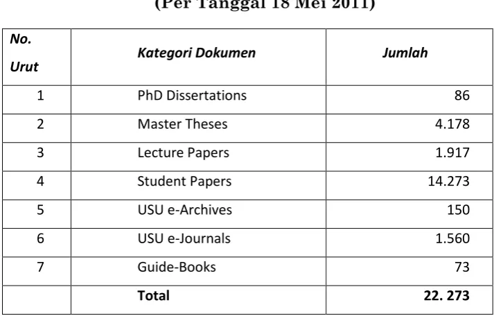 Tabel-2:  Data Jumlah Koleksi USU Repository  