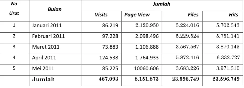 Tabel-4: Statistik Situs Web USU Repository (repository.usu.ac.id) 