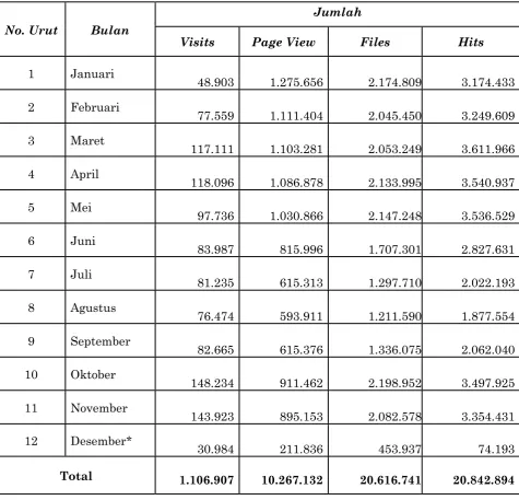 Tabel-5:  Statistik Situs Web Perpustakaan USU 