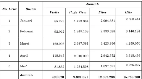 Tabel-6:  Statistik Situs Web Perpustakaan USU 