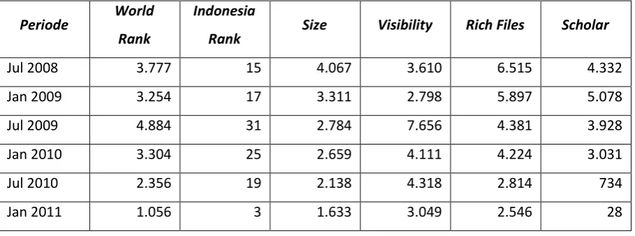 Tabel 7: Peringkat USU pada Rangking Webometrics  (Periode 2008 - 2011) 
