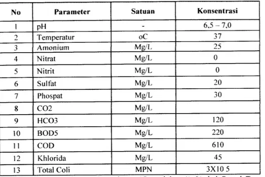 Tabel 2.3. Kualitas Air limbah rumah tangga dari WC/kakus di Indonesia