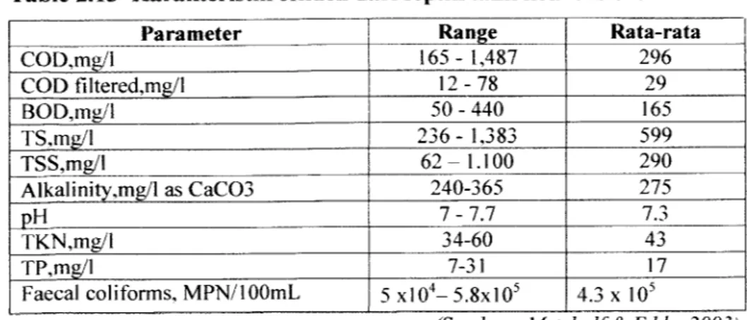 Table 2.13 Karakteristik effluen dari septik tank konvensional