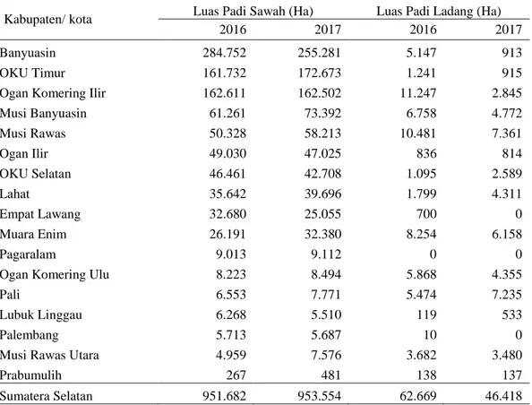 Tabel  1.1.  Luas  Panen  Padi  Sawah  dan  Padi  Ladang  Tahun  2016-2017  di           Provinsi Sumatera Selatan 