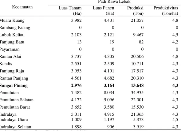 Tabel 1.3. Luas Tanam, Luas Panen, Produksi dan Produktivitas Padi Rawa Lebak  Menurut Kecamatan Di Kabupaten Ogan Ilir Tahun 2016 