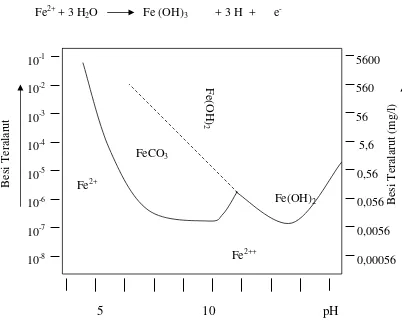 Gambar 2. Solubilitas Besi Didalam Air  Sebagai Fungsi pH Pada Nilai Alkalinitas Rata-rata (Soemirat, 2004)