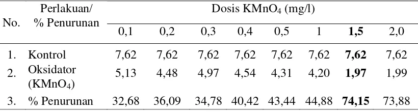 Tabel 4.4. Optimalisasi Oksidator (KMnO4  0,1%) 