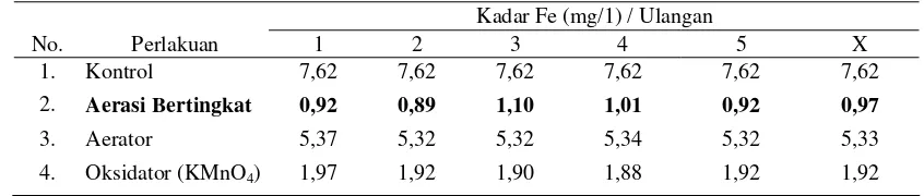 Tabel 4.5. Kadar Fe setelah dilakukan perlakuan dengan menggunakan Cara       Aerasi Bertingkat, Aerator dan Oksidator (KMnO4 0,1 %) 