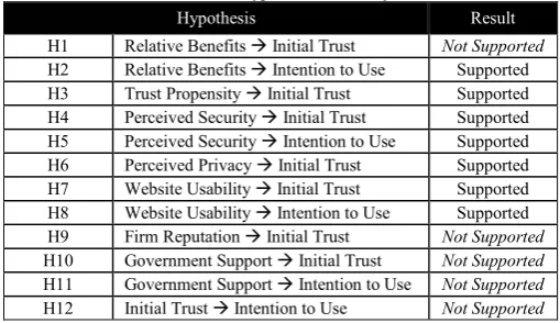 TABLE I Hypothesis Summary 