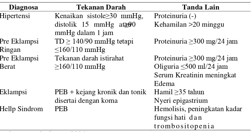 Tabel 2.1. Klasifikasi Tanda Preeklampsi /Eklampsi 