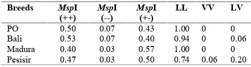 Table 1. Restriction sites for AluI in the 223bp locus 1 (GH L1)fragment, and for MspI in the 453 bp locus 2 (GH L2) fragment ofthe growth hormone gene.