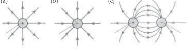 Gambar 7.10Garis-garis gaya listrik.