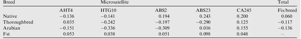 Figure 5Alleles and allele’s frequencies for the microsatelliteCA245 in the studied breeds.