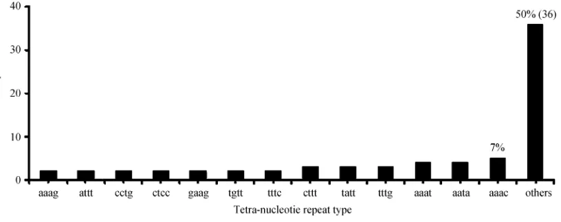 Fig. 2.  Frequency distribution of 4 di-nucleotide repeat type in UniGene sequences of cattle