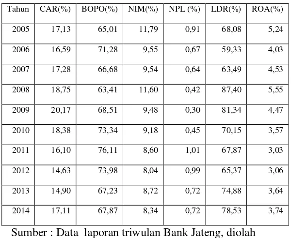Rata Tabel 1.1 – rata  Rasio – Rasio Keuangan Bank Jateng Periode Tahun 2005 – 