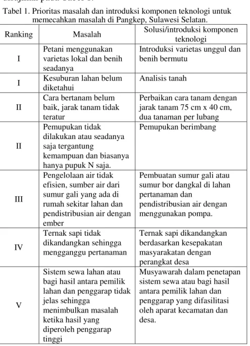 Tabel 1. Prioritas masalah dan introduksi komponen teknologi untuk  memecahkan masalah di Pangkep, Sulawesi Selatan