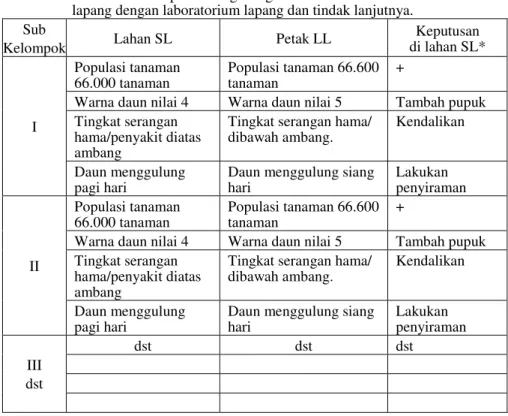 Tabel  5.  Contoh  analisis  perbandingan  agroekosistem  lahan  sawah  sekolah  lapang dengan laboratorium lapang dan tindak lanjutnya