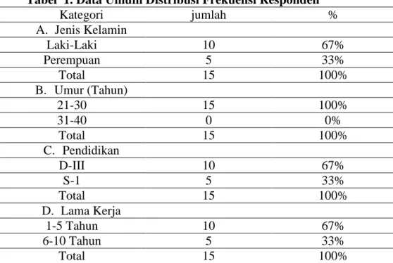 Tabel  1. Data Umum Distribusi Frekuensi Responden 
