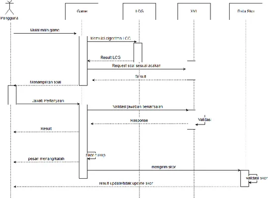 Gambar 4 Sequence Diagram Game 