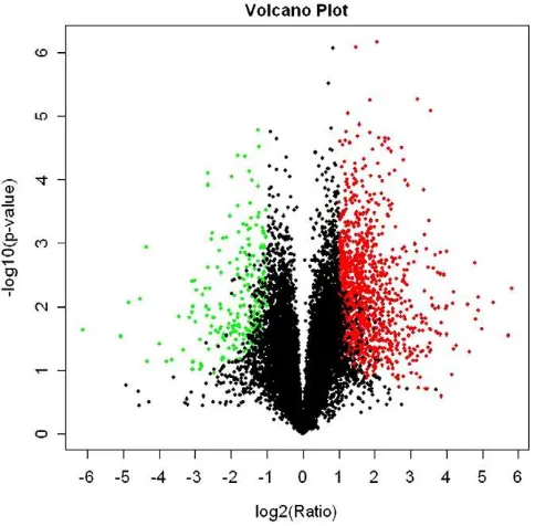 Fig. 2. Volcano plot used to visually compare the differentially expressed genes betweencorresponds to no signiversion values calculated by a t-test