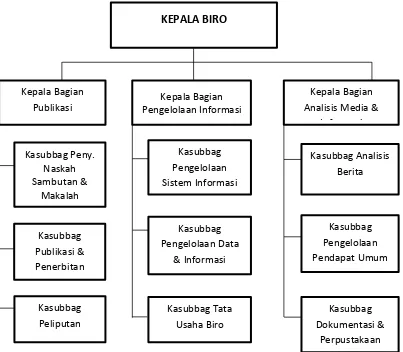 Gambar 2. 1. Struktur Organisasi Biro Humas Setda Provinsi Jawa Tengah 