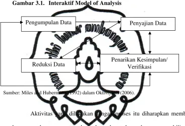 Gambar 3.1. Interaktif Model of Analysis 