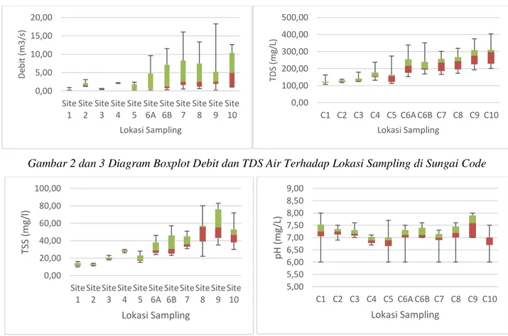 Gambar 4 dan 5 Diagram Boxplot TSS dan pH Terhadap Lokasi Sampling di Sungai Code