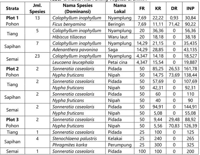 Tabel 4. Indeks Nilai Penting Vegetasi di SMMA 