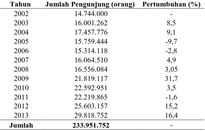Tabel 1.1 Banyaknya Pengunjung Obyek Wisata Di Jawa Tengah Tahun 2002-2013 