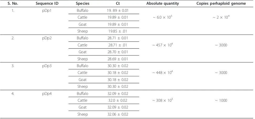 Table 5 Absolute quantification of pDp1, pDp2, pDp3 and pDp4 copy number in buffalo, cattle, goat and sheepgenomes