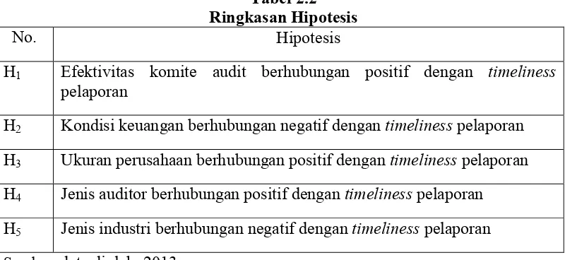 Tabel 2.2 Ringkasan Hipotesis 