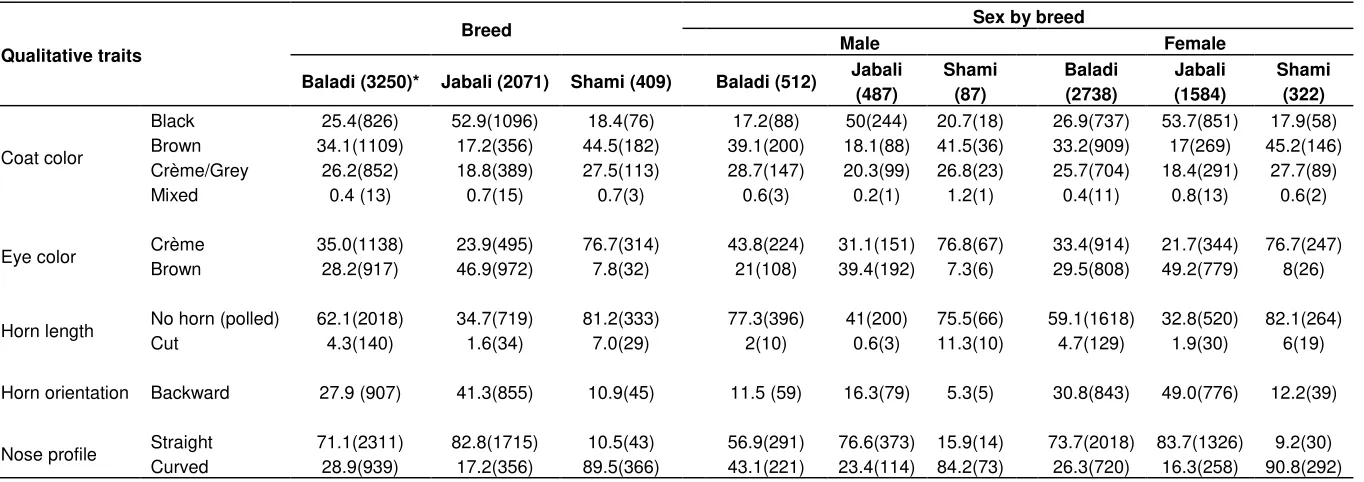 Table 1. Observed mean frequency (%) values for selected qualitative traits on Syrian goat populations