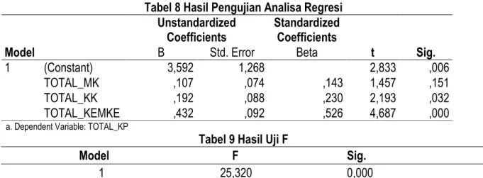 Tabel 8 Hasil Pengujian Analisa Regresi  Model 