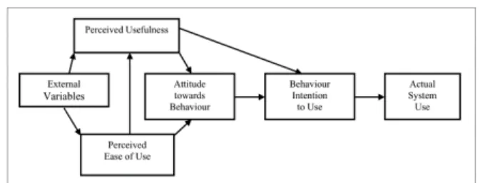Gambar 1. Technology Acceptance Model (Davis,  1989) 