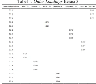 Tabel 1. Outer Loadings Iterasi 3 