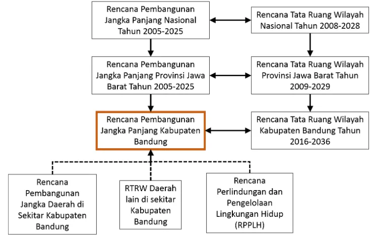 Gambar I.3 Hubungan Antara RPJPD Kabupaten Bandung dengan Dokumen