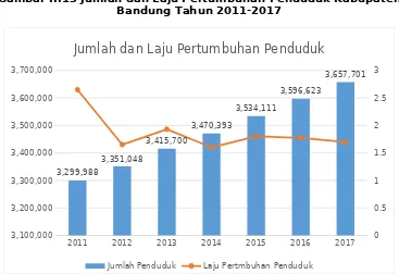 Gambar II.13 Jumlah dan Laju Pertumbuhan Penduduk Kabupaten