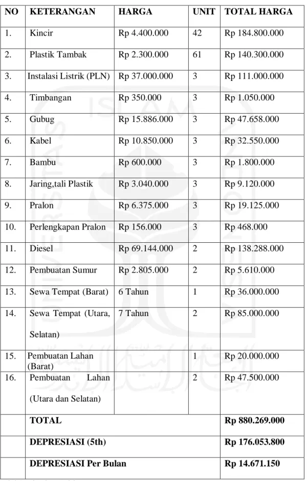 Tabel 4. Kebutuhan Modal