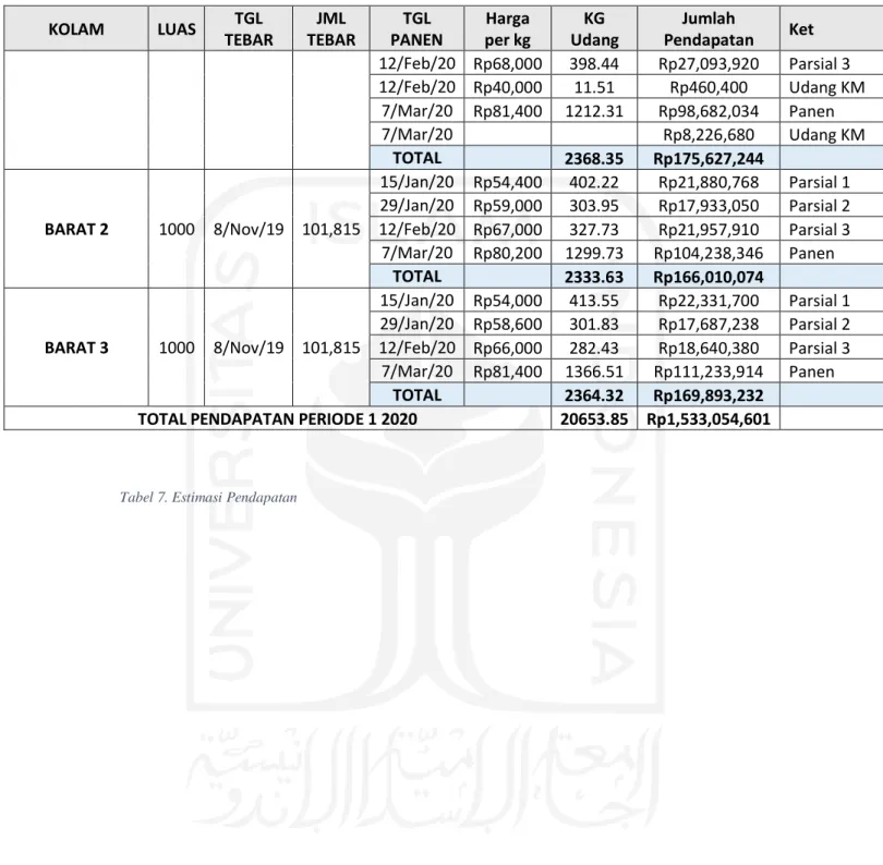 Tabel 7. Estimasi Pendapatan 