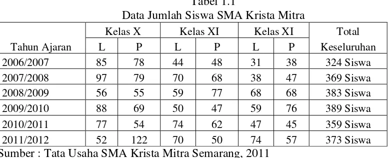 Tabel 1.1 Data Jumlah Siswa SMA Krista Mitra 