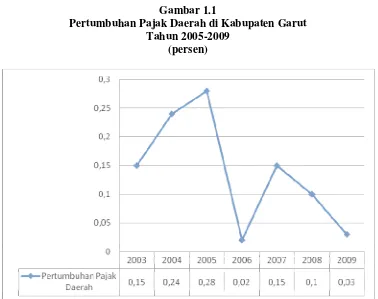 Gambar 1.1 Pertumbuhan Pajak Daerah di Kabupaten Garut 