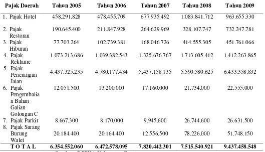 Tabel 1.2 Realisasi Penerimaan Macam-Macam Pajak Daerah Kabupaten Garut 