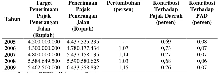 Tabel 1.5 Penerimaan Pajak Penerangan Jalan (PPJ) Kabupaten Garut 