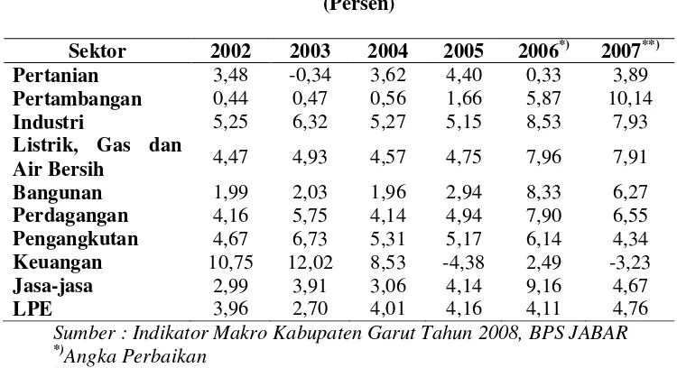 Tabel 4.1 Laju Pertumbuhan Ekonomi (LPE) Kabupaten Garut 