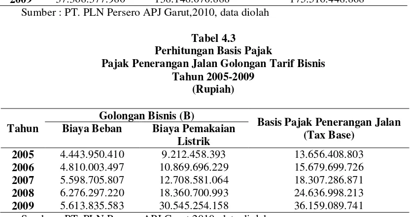 Tabel 4.3 Perhitungan Basis Pajak  