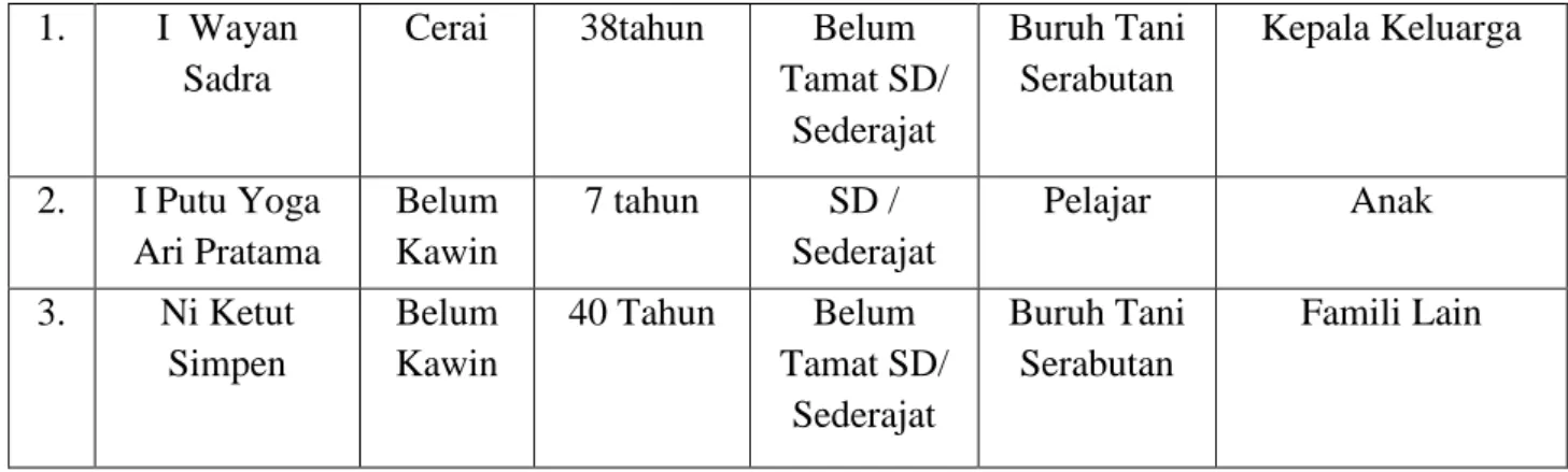 Tabel 1.1 Data Profil Keluarga Dampingan 