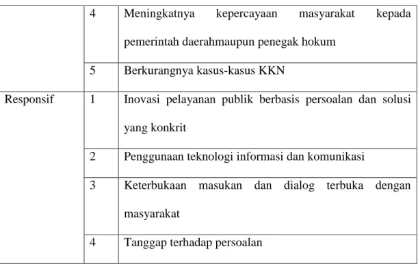 Tabel 1. Indikator Variabel Prinsip Good Governance 